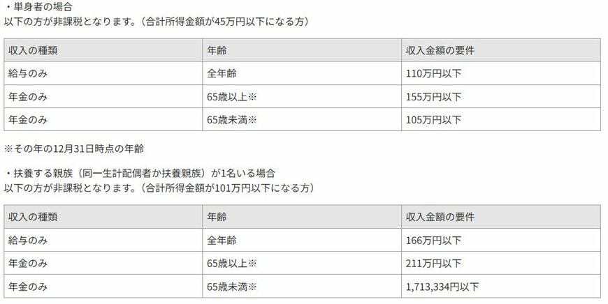 住民税が非課税となる年収の目安（神戸市の場合）