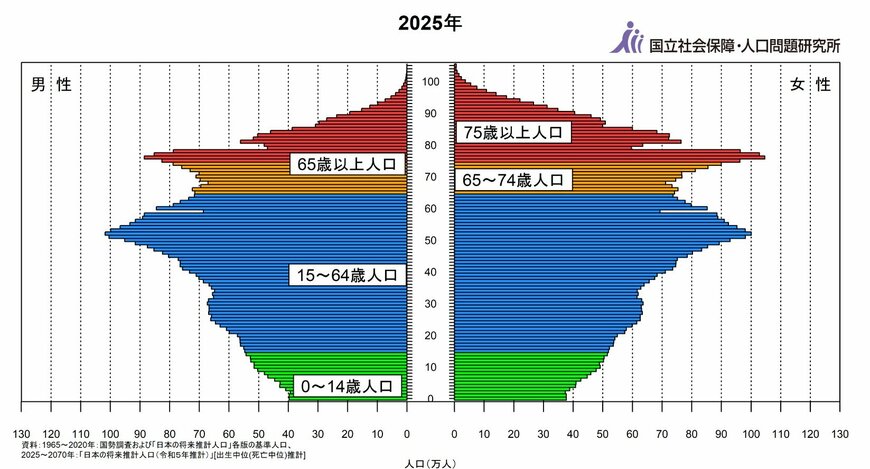 日本の人口ピラミッド《2025年》