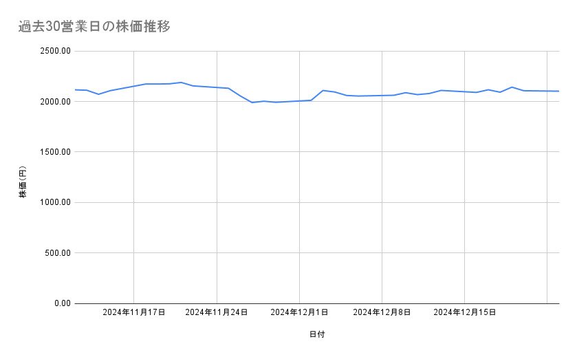 川崎汽船の株価推移(過去30営業日)