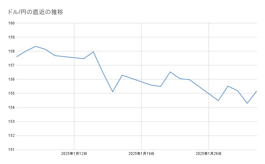 ドル/円の直近の推移