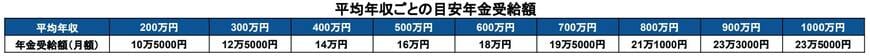 平均年収ごとの目安年金受給額