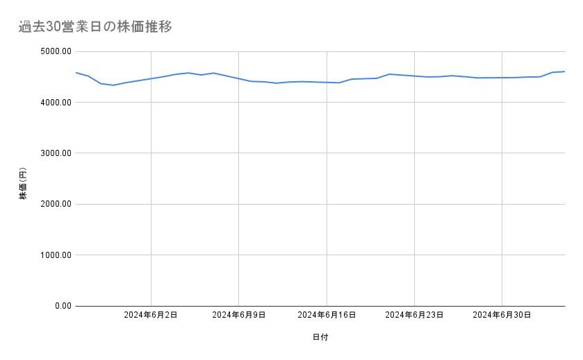 オリエンタルランドの株価推移(過去30営業日)
