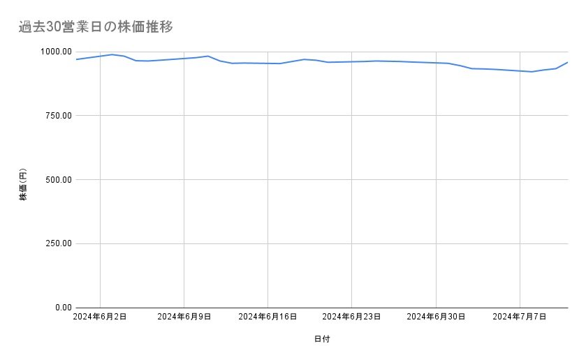 日本製紙の株価推移(過去30営業日)