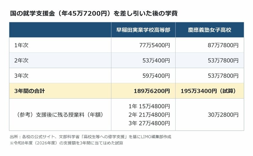 出所：各校の公式サイト、<u><a href="https://www.mext.go.jp/a_menu/shotou/mushouka/index.htm" target="_blank">文部科学省「高校生等への修学支援」</a></u>を基にLIMO編集部作成