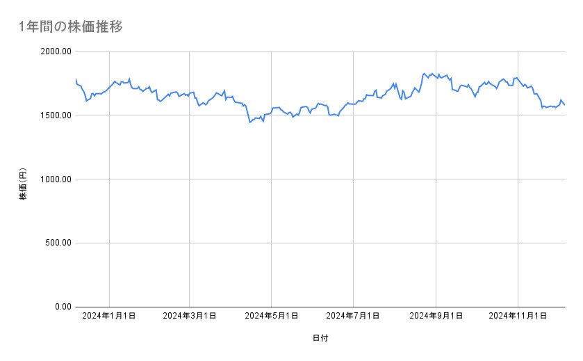 アステラス製薬の株価推移(1年間)