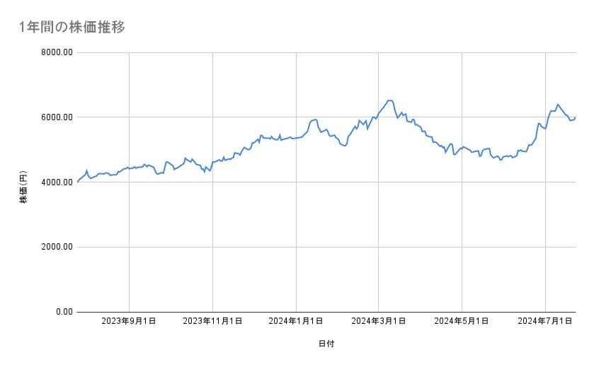 中外製薬の株価推移（1年間）