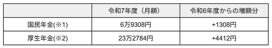 令和7年度の国民年金と厚生年金受給額