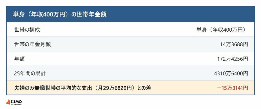 単身（年収400万円）の場合の世帯の年金月額