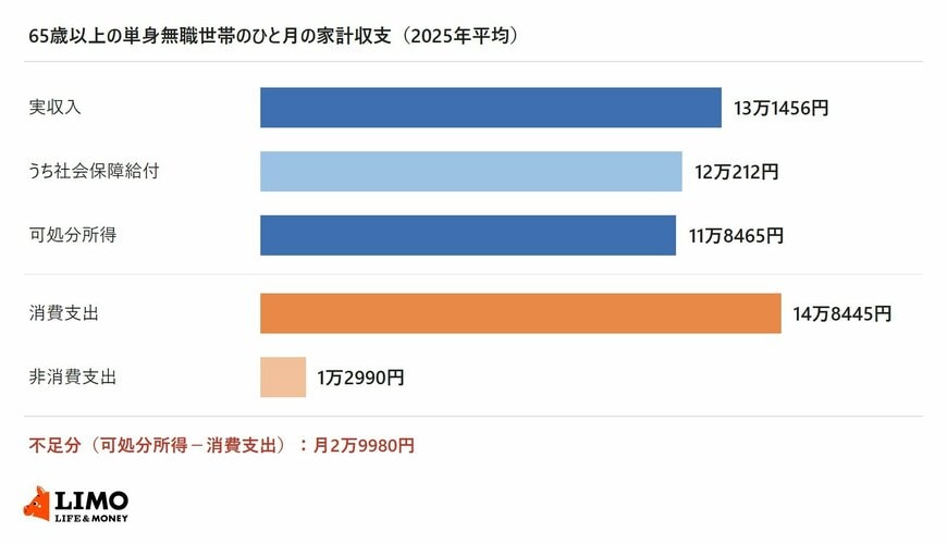 65歳以上の単身無職世帯のひと月の実収入13万1456円、社会保障給付12万212円、可処分所得11万8465円、消費支出14万8445円、非消費支出1万2990円を棒グラフで並べ、不足分が月2万9980円であることを示した図