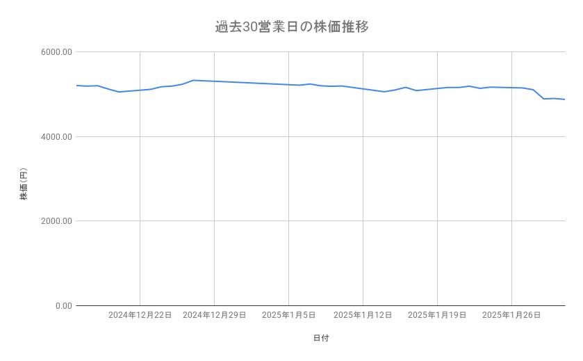 信越化学工業の株価推移(過去30営業日)