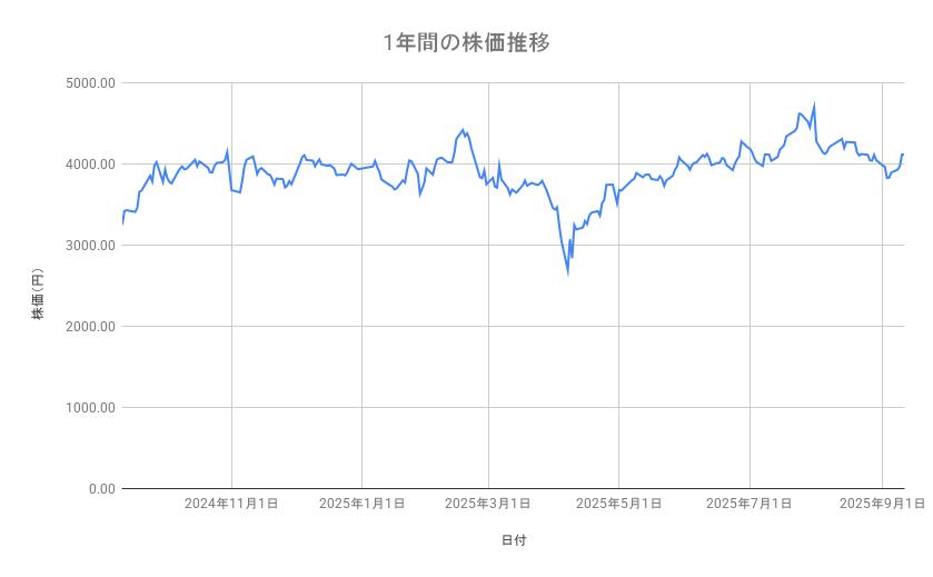 日立製作所の株価推移（1年間）