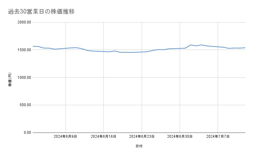 ゆうちょ銀行の株価推移(過去30営業日)
