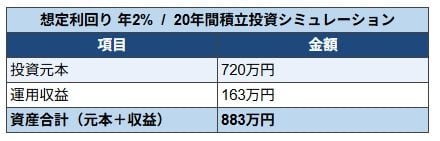利回り2%で運用した場合
