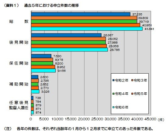 申立件数について