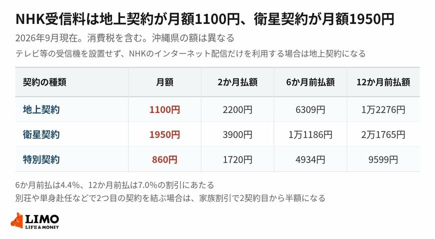2026年9月現在の受信料額。月額と、まとめて前払いした場合の額