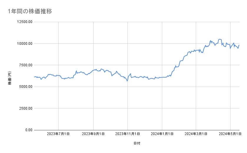 富士電機の株価推移（1年間）
