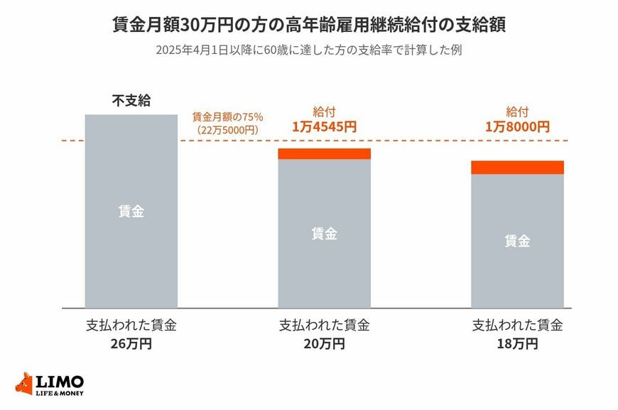 賃金が60歳到達時の75％未満に下がった月だけ支給される