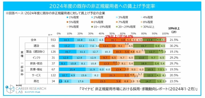 2024年度非正規雇用者への賃上げ予定率