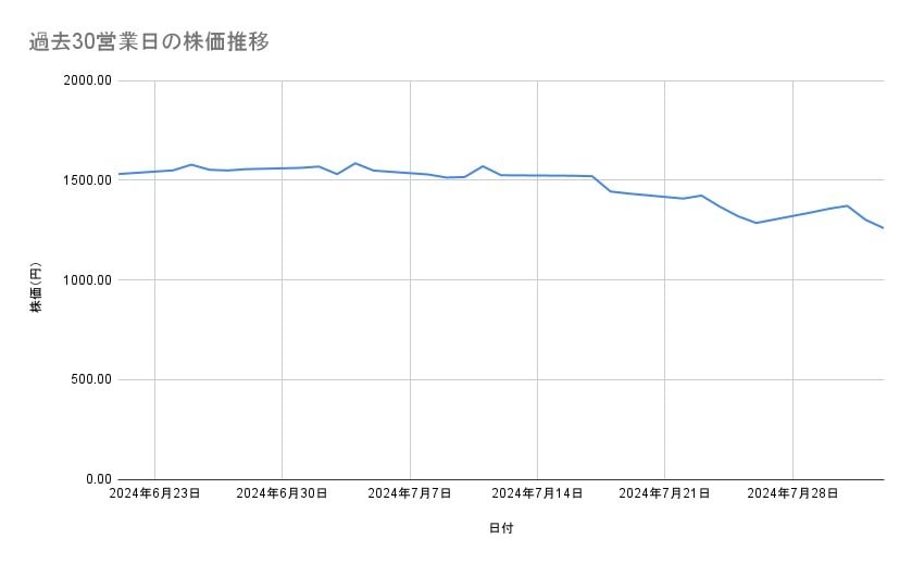 マツダの株価推移(過去30営業日)