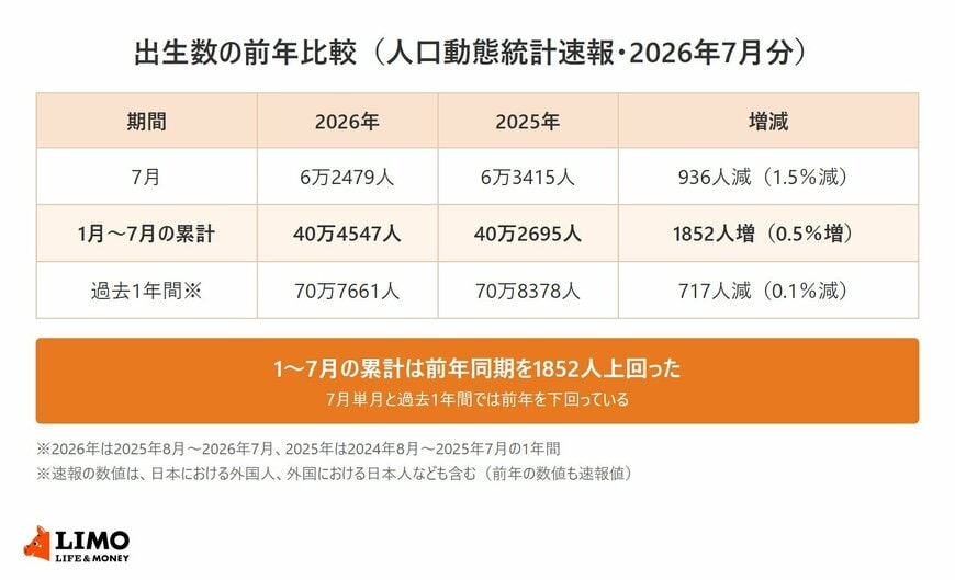 人口動態統計速報の出生数を、2026年7月、1月から7月の累計、過去1年間の3つの期間で前年と比べた表