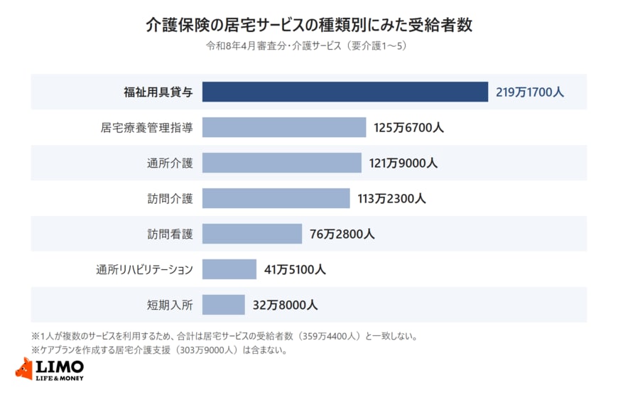 介護保険の居宅サービスの種類別受給者数を示した横棒グラフ。令和8年4月審査分で、福祉用具貸与219万1700人、居宅療養管理指導125万6700人、通所介護121万9000人、訪問介護113万2300人、訪問看護76万2800人、通所リハビリテーション41万5100人、短期入所32万8000人