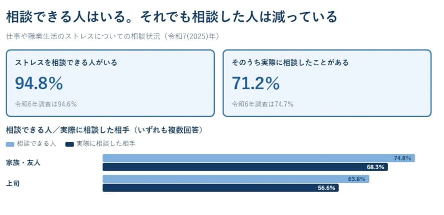 相談できる人はいる。それでも相談した人は減っている