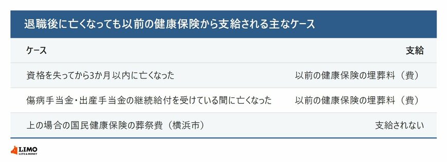 以前の健康保険から埋葬料などが支給される主なケース
