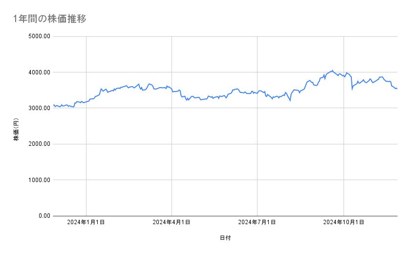 イオンの株価推移(1年間)