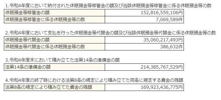休眠預金となった預金は約1500億円!
