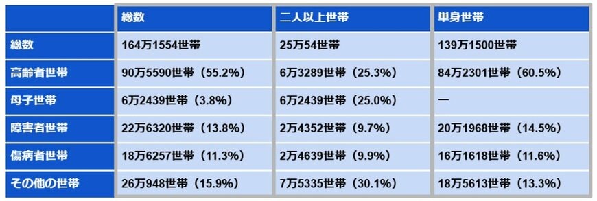 生活保護：被保護世帯の内訳（世帯類型別世帯数）