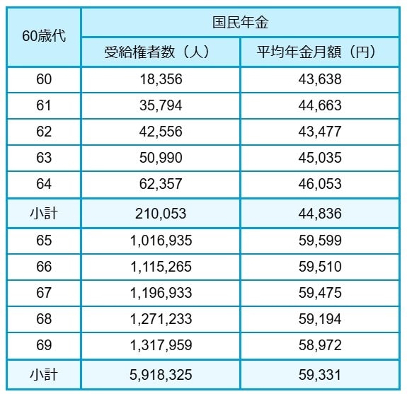 60歳代