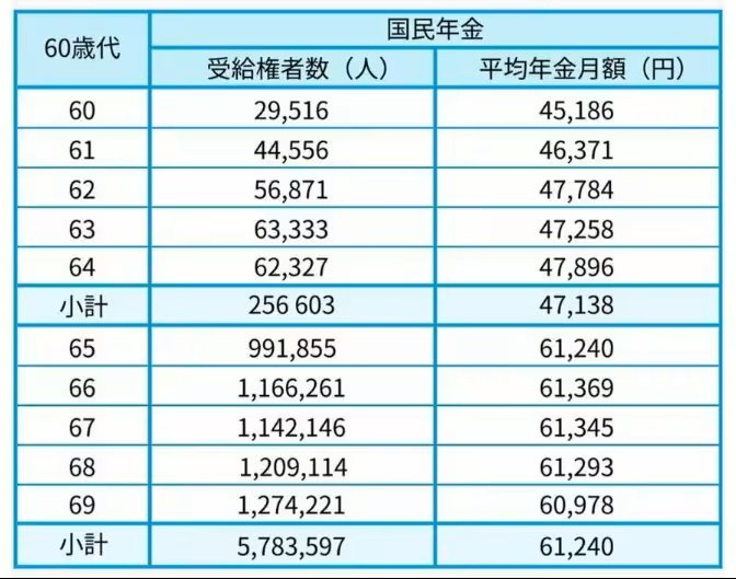 【国民年金】60歳代の年金額