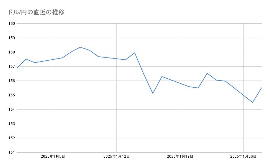 ドル/円の直近の推移