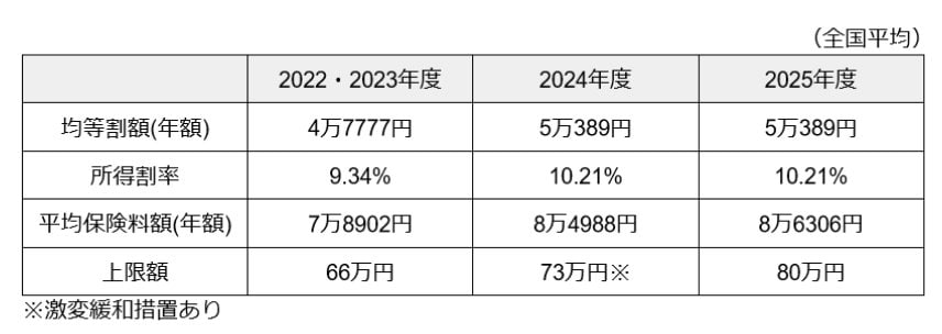後期高齢者医療制度の保険料(2022~2025年度)