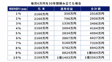 新NISA】毎月6万円を30年間積立投資したら資産はいくらになる？利回り1