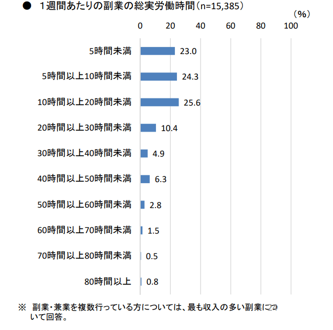 出典：労働政策審議会安全衛生分科会「副業・兼業に係る実態把握の内容等について」
