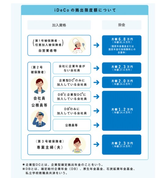 出所：iDeCo公式サイト「iDeCo(イデコ)の仕組み」