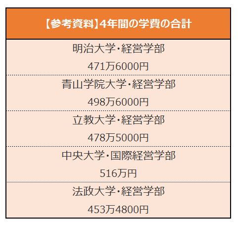 ※各大学開示データをもとに、LIMO編集部作成