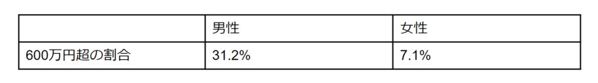 出所：国税庁「令和3年分 民間給与実態統計調査」の「給与階級別給与所得者数・構成比」をもとに筆者作成