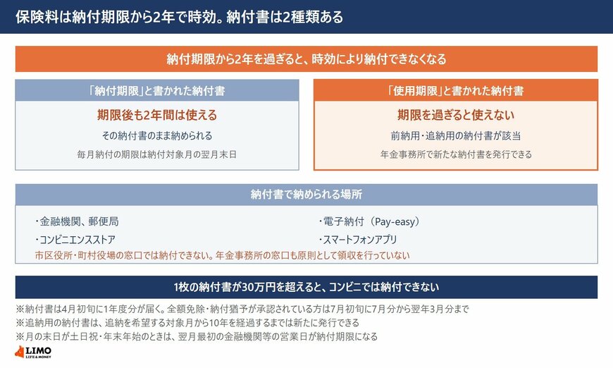 「納付期限」の納付書は期限後も2年間使えるが、「使用期限」の納付書は期限を過ぎると使えない