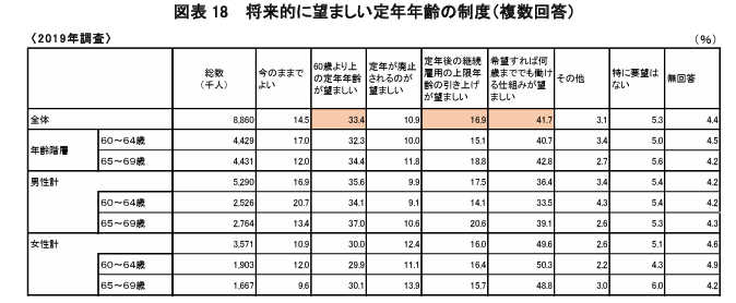 出所：労働政策研究・研修機構「「60代の雇用・生活調査」結果 」