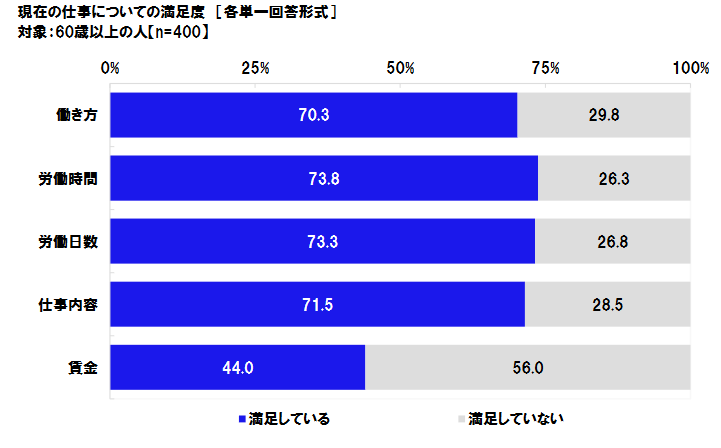出所：日本労働組合総連合会（連合）「高齢者雇用に関する調査2020」