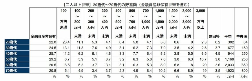 出所：金融経済教育推進機構「家計の金融行動に関する世論調査」をもとにLIMO編集部作成