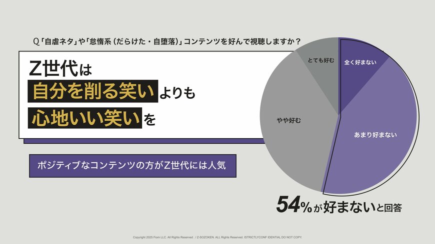 出所:Fiom合同会社「Z世代の笑いの感覚についての意識調査(追加調査版)」(PRTIMES)