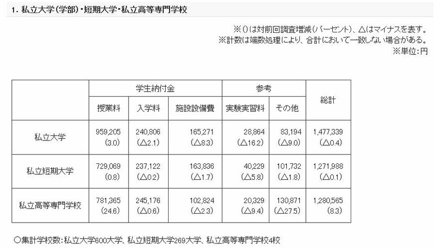 出所：厚生労働省「私立大学等の令和5年度入学者に係る学生納付金等調査結果について」