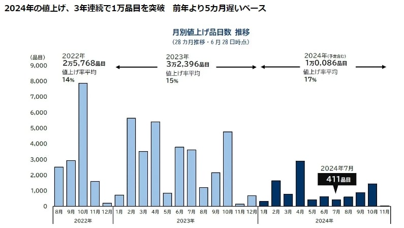 出所：帝国データバンク「食品主要195社価格改定動向調査」