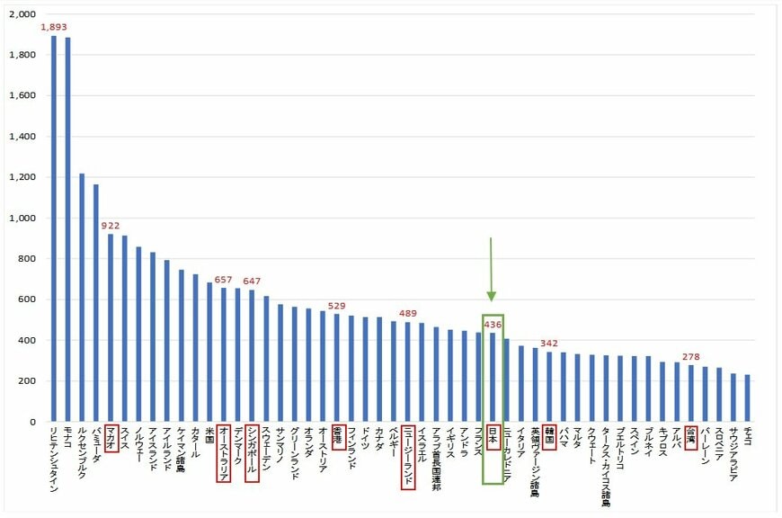 注：国連統計（名目ベースの1人当たりGDP [国内総生産] ）より筆者作成。時点：2017年。
