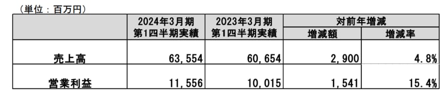 出所：凸版印刷株式会社　2024年3月期 第1四半期　決算説明会資料
