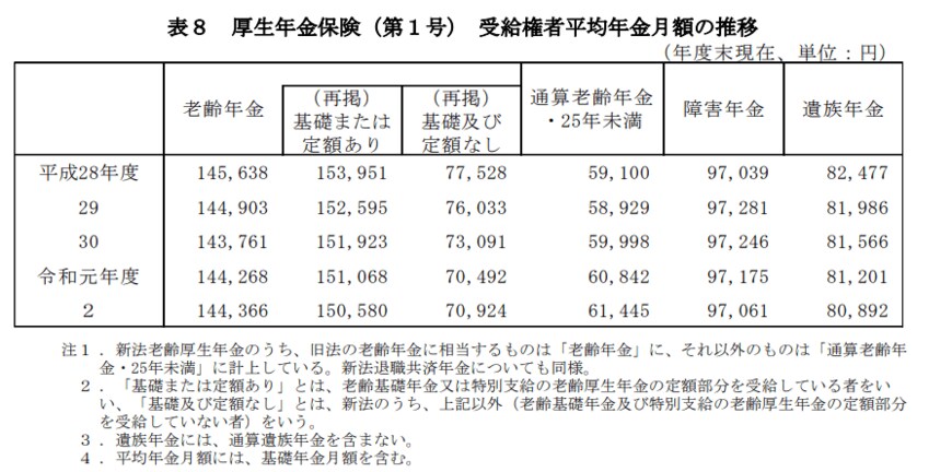 出所：厚生労働省年金局「令和2年度（2020年）厚生年金・国民年金事業の概況」
