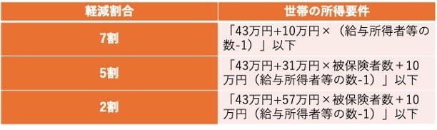 出所：厚生労働省「令和8年度 税制改正の概要（厚生労働省関係）」、川口市「国民健康保険税の軽減について(所得が一定基準以下)」をもとに筆者作成